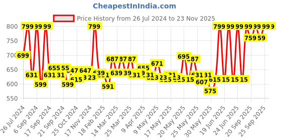 myntra.com Home Centre Color Refresh Beige Textured Essence Sierra Tooth Brush Holder home centre Price History Graph from 26 Jul 2024 to 22 Nov 2025