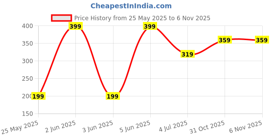 myntra.com Home Centre Colour Refresh Blue 4 Pcs Cotton Kitchen Towels home centre Price History Graph from 25 May 2025 to 2 Nov 2025