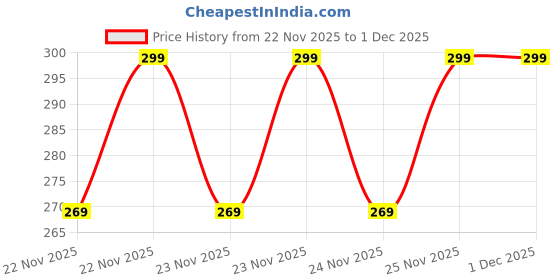 myntra.com Home Centre Colour Refresh Essense 2Pcs Blue & White Striped Cotton Soft Face Towels home centre Price History Graph from 22 Nov 2025 to 1 Dec 2025