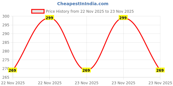 myntra.com Home Centre Colour Refresh Essense 2Pcs Green & White Striped Cotton Soft Face Towels home centre Price History Graph from 22 Nov 2025 to 23 Nov 2025