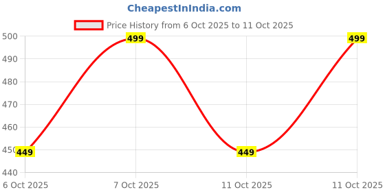 myntra.com Home Centre Colour Refresh Essense 2Pcs Green & White Striped Cotton Soft Hand Towels home centre Price History Graph from 6 Oct 2025 to 10 Oct 2025