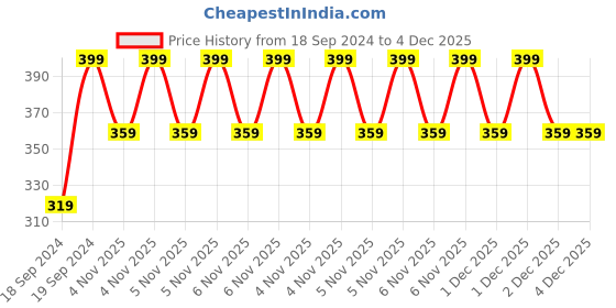 myntra.com Home Centre Colour Refresh Purple Tranquil Trails Lavender Room Spray 100 ml home centre Price History Graph from 18 Sep 2024 to 4 Dec 2025