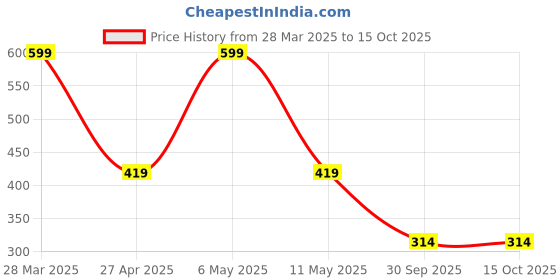 myntra.com Home Centre Corsica 4 Pcs Blue Fridge Bottles 1 L Each home centre Price History Graph from 28 Mar 2025 to 15 Oct 2025