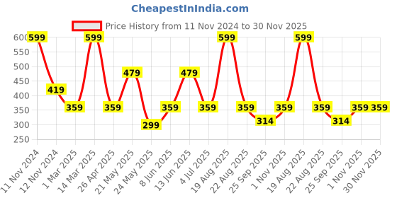 myntra.com Home Centre Corsica 4 Pcs Blue Fridge Bottles 950 ML home centre Price History Graph from 11 Nov 2024 to 30 Nov 2025