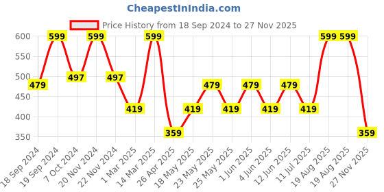myntra.com Home Centre Corsica Beige & Black Printed Anti Skid Doormat home centre Price History Graph from 18 Sep 2024 to 27 Nov 2025