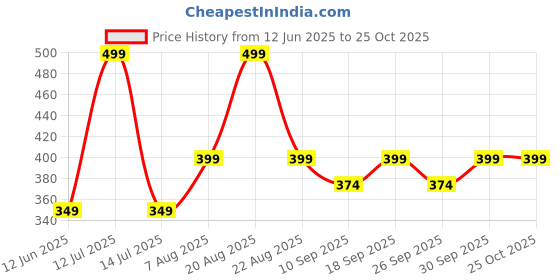myntra.com Home Centre Corsica Bela White & Red 3 Pieces Floral Square Cushion Covers home centre Price History Graph from 12 Jun 2025 to 25 Oct 2025