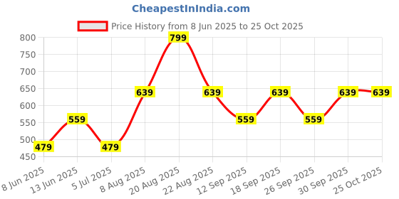 myntra.com Home Centre Corsica Black & Red 5 Pieces Floral Printed Square Cushion Covers home centre Price History Graph from 8 Jun 2025 to 25 Oct 2025