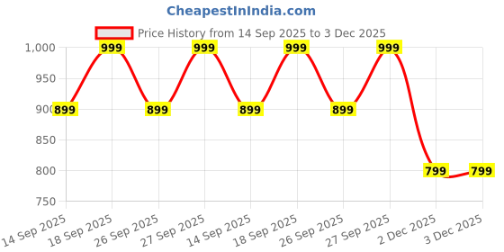 myntra.com Home Centre Corsica Blue & Green Printed Peacock T-Light Holder home centre Price History Graph from 14 Sep 2025 to 3 Dec 2025