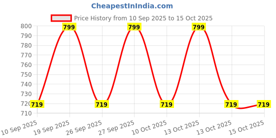 myntra.com Home Centre Corsica Blue Iron Elephant Multi Hooks home centre Price History Graph from 10 Sep 2025 to 15 Oct 2025