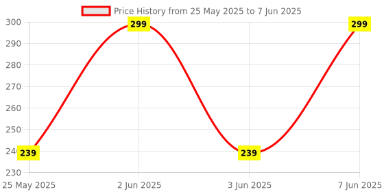 myntra.com Home Centre Corsica Blue Printed Rectangular Table Placemat home centre Price History Graph from 25 May 2025 to 7 Jun 2025