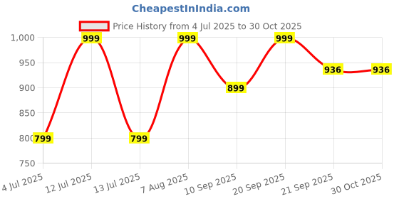 myntra.com Home Centre Corsica Brighton Gold-Toned and Black Ceramic Figurine Showpiece home centre Price History Graph from 4 Jul 2025 to 29 Oct 2025