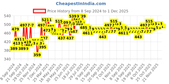 myntra.com Home Centre Corsica Brown & Green Printed 144 TC Queen Bedsheet & 2 Pillow Covers home centre Price History Graph from 8 Sep 2024 to 30 Nov 2025