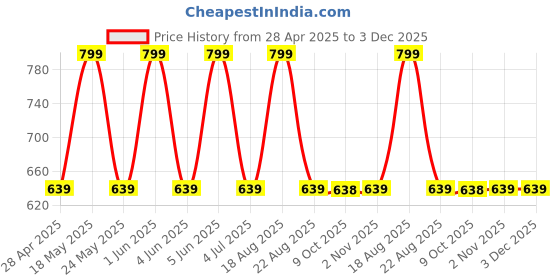 myntra.com Home Centre Corsica Corvus Gold-Toned 3 Pieces Textured Decorative Mirrors & Wall Clock home centre Price History Graph from 28 Apr 2025 to 3 Dec 2025