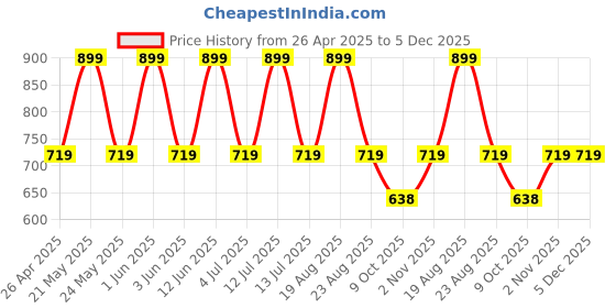 myntra.com Home Centre Corsica Corvus Gold Toned & White 3 Pieces Textured Round Wall Clock & Mirrors home centre Price History Graph from 26 Apr 2025 to 5 Dec 2025