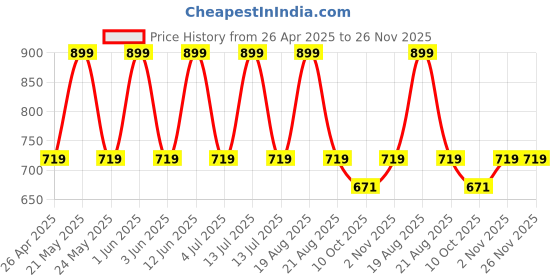 myntra.com Home Centre Corsica Corvus Yellow & White 3 Pieces Textured Wall Clock home centre Price History Graph from 26 Apr 2025 to 26 Nov 2025