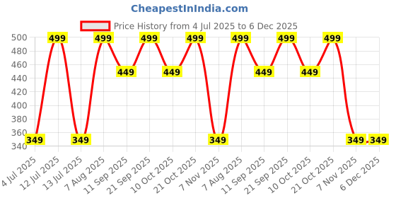 myntra.com Home Centre Corsica Dazzle White & Brown Printed Square Shaped Pre-Filled Cushion home centre Price History Graph from 4 Jul 2025 to 6 Dec 2025
