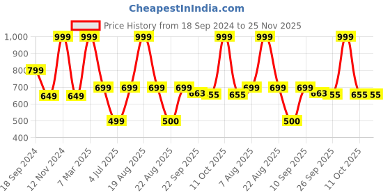 myntra.com Home Centre Corsica Eden Tishi Artificial Flower with Ceramic Pot home centre Price History Graph from 18 Sep 2024 to 24 Nov 2025