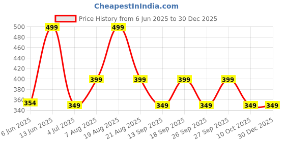 myntra.com Home Centre Corsica Florish White & Brown 2 Pieces Floral Square Cushion Covers home centre Price History Graph from 6 Jun 2025 to 29 Dec 2025