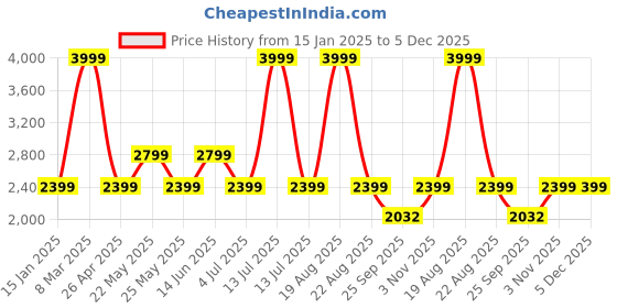 myntra.com Home Centre Corsica Fortune Black & Grey Cycle Shaped Glass Contemporary Table Clock home centre Price History Graph from 15 Jan 2025 to 5 Dec 2025