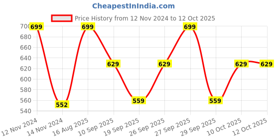 myntra.com Home Centre Corsica Geometric Table Runner home centre Price History Graph from 12 Nov 2024 to 12 Oct 2025