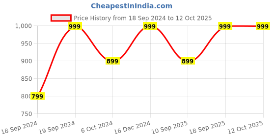 myntra.com Home Centre Corsica Green & Yellow Textured Iron Bird Nest T-Light Holder home centre Price History Graph from 18 Sep 2024 to 12 Oct 2025