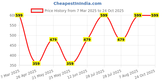 myntra.com Home Centre Corsica Habitat Ocean Beige Striped Bamboo Rectangular Table Runner home centre Price History Graph from 7 Mar 2025 to 23 Oct 2025