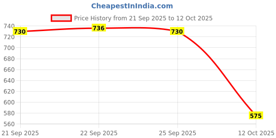 myntra.com Home Centre Corsica Jurgen Brown 6 Pcs Geometric Printed Bone China Glossy Mugs 180 ml home centre Price History Graph from 21 Sep 2025 to 12 Oct 2025