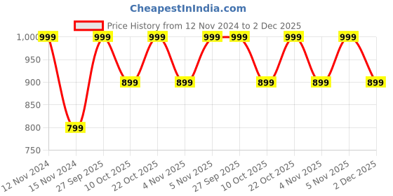 myntra.com Home Centre Corsica Peach-Coloured & White Printed 6-Seater Table Cover home centre Price History Graph from 12 Nov 2024 to 2 Dec 2025