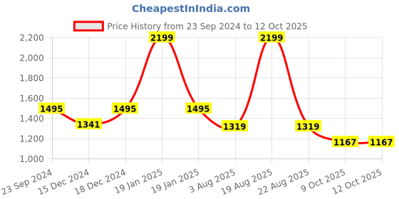 myntra.com Home Centre Corsica Polyresin Standing Peacock Figurine home centre Price History Graph from 23 Sep 2024 to 12 Oct 2025