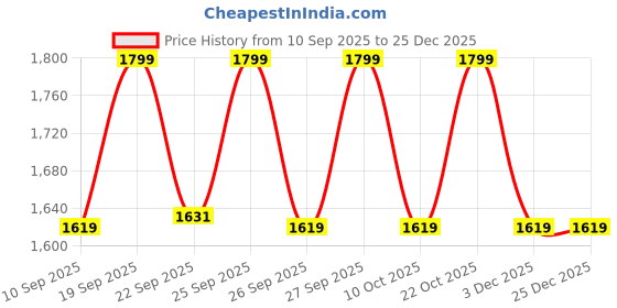 myntra.com Home Centre Corsica Reflection Black Decorative Wall Mirrors home centre Price History Graph from 10 Sep 2025 to 25 Dec 2025