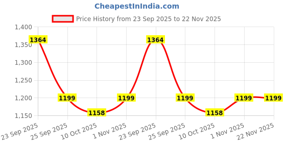 myntra.com Home Centre Corsica Reflection Gold-Toned 7 Pieces Hexagon Shaped Decorative Wall Mirrors home centre Price History Graph from 23 Sep 2025 to 22 Nov 2025