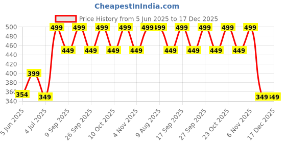 myntra.com Home Centre Corsica Tranquil Gold-Toned Religious Dholak Ganesha Idol Showpiece home centre Price History Graph from 5 Jun 2025 to 16 Dec 2025