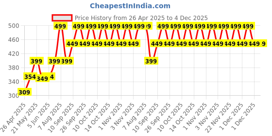 myntra.com Home Centre Corsica Transparent Artificial Succulent in Glass Jar home centre Price History Graph from 26 Apr 2025 to 3 Dec 2025