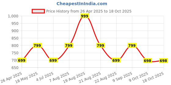 myntra.com Home Centre Corsica Transparent Succulent in Glass Jar home centre Price History Graph from 26 Apr 2025 to 18 Oct 2025