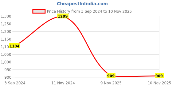 myntra.com Home Centre Corsica White & Golden Lotus Printed Metal Wall Plate home centre Price History Graph from 3 Sep 2024 to 10 Nov 2025