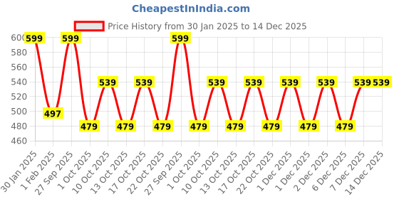 myntra.com Home Centre Corsica White Printed 4-Seater Table Cover home centre Price History Graph from 30 Jan 2025 to 14 Dec 2025