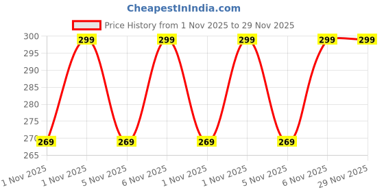 myntra.com Home Centre Drake Botanica Green & White Printed Reversible Placemat home centre Price History Graph from 1 Nov 2025 to 28 Nov 2025