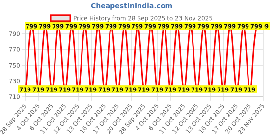 myntra.com Home Centre Drake Botanica Off White & Green Printed Cotton Reversible Table Runner home centre Price History Graph from 28 Sep 2025 to 22 Nov 2025