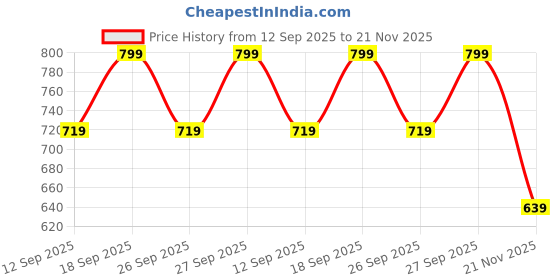 myntra.com Home Centre Drake Ecliptic Saga Monochrome Grey Printed Cotton Printed Table Runner home centre Price History Graph from 12 Sep 2025 to 21 Nov 2025