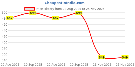 myntra.com Home Centre Drift Grey 2 Pieces Textured Square Cushion Covers home centre Price History Graph from 22 Aug 2025 to 24 Nov 2025