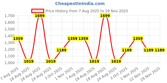 myntra.com Home Centre Edan 6-Pcs Grey & Black Rectangle PVC Table Placemats home centre Price History Graph from 7 Aug 2025 to 29 Nov 2025