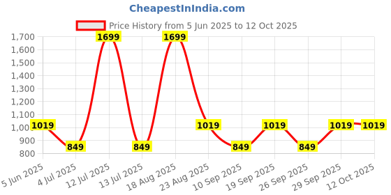 myntra.com Home Centre Edan Blue 6 Pieces Geometric Rectangle PVC Table Placemats home centre Price History Graph from 5 Jun 2025 to 11 Oct 2025