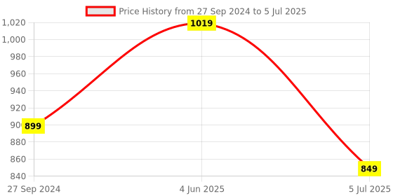 myntra.com Home Centre Eden 6-Pcs Pink Textured Rectangular Table Placemats home centre Price History Graph from 27 Sep 2024 to 5 Jul 2025