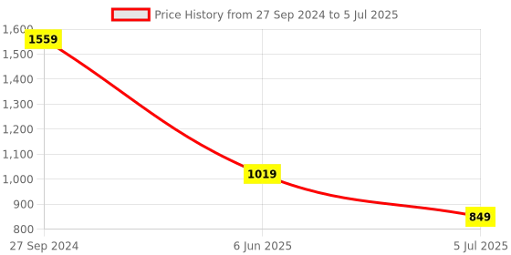 myntra.com Home Centre Eden 6-Pcs Red & Grey-Melange Textured Rectangular Table Placemats home centre Price History Graph from 27 Sep 2024 to 5 Jul 2025