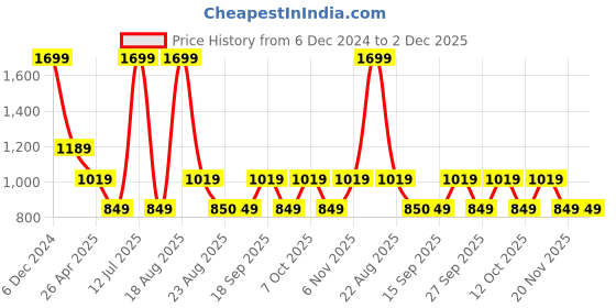 myntra.com Home Centre Eden 6Pcs Blue Checked Rectangle Table Placemats home centre Price History Graph from 6 Dec 2024 to 2 Dec 2025
