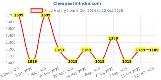 myntra.com Home Centre Eden 6Pcs Grey Patterned Rectangle Table Placemats home centre Price History Graph from 6 Dec 2024 to 12 Oct 2025