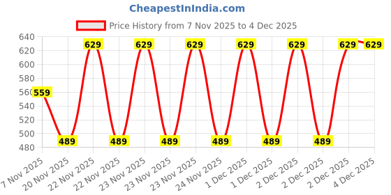 myntra.com Home Centre Eden Brown Textured Heat-Resistant Table Runner home centre Price History Graph from 7 Nov 2025 to 4 Dec 2025