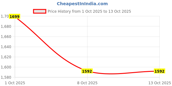 myntra.com Home Centre Eden Fest Beige 6 Pieces Textured Table Placemats home centre Price History Graph from 1 Oct 2025 to 13 Oct 2025