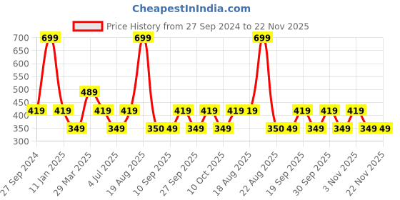 myntra.com Home Centre Eden Green & Beige Printed Table Runner home centre Price History Graph from 27 Sep 2024 to 21 Nov 2025