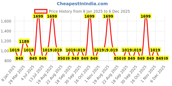 myntra.com Home Centre Eden Green and Grey 6 Pieces Table Placemats home centre Price History Graph from 8 Jan 2025 to 6 Dec 2025